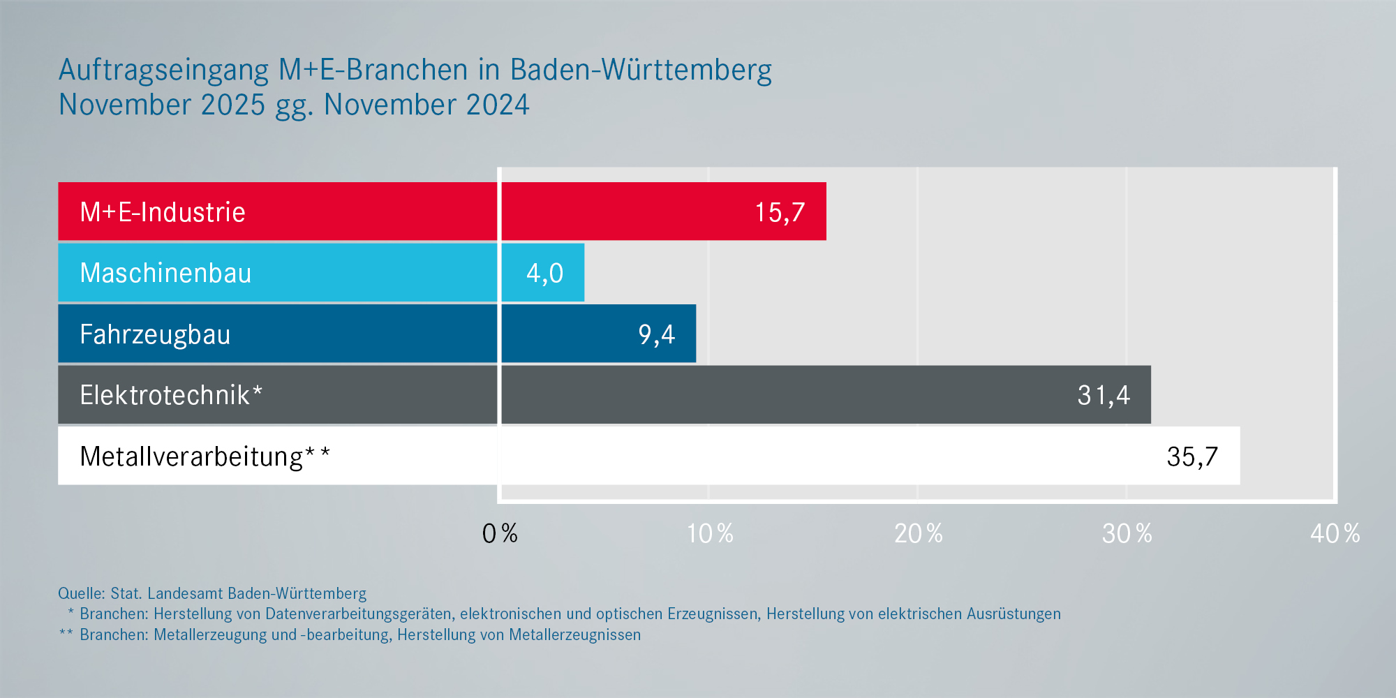 Metall- und Elektro: Auftragseingänge Baden-Württemberg